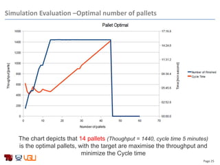 Page 25
Simulation Evaluation –Optimal number of pallets
The chart depicts that 14 pallets (Thoughput = 1440, cycle time 5 minutes)
is the optimal pallets, with the target are maximise the throughput and
minimize the Cycle time
 