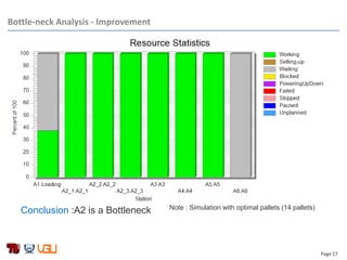 Page 27
Note : Simulation with optimal pallets (14 pallets)
Bottle-neck Analysis - Improvement
Conclusion :A2 is a Bottleneck
 