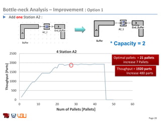 Page 28
 Add one Station A2 :
Bottle-neck Analysis – Improvement : Option 1
* Capacity = 2
0
500
1000
1500
2000
2500
0 10 20 30 40 50 60
Thoughput[Parts]
Num of Pallets [Pallets]
4 Station A2
Optimal pallets = 21 pallets
increase 7 Pallets
Thoughput = 1920 parts
Increase 480 parts
 