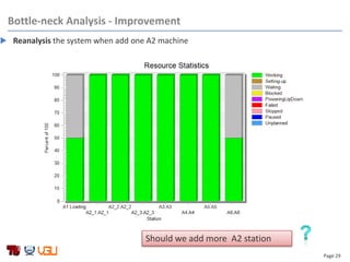 Page 29
 Reanalysis the system when add one A2 machine
Bottle-neck Analysis - Improvement
Should we add more A2 station
 