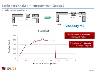 Page 30
0
500
1000
1500
2000
2500
0 10 20 30 40 50 60 70
Thoughput[Parts]
5 Station A2
 Add two A2 machines:
Bottle-neck Analysis – Improvement – Option 2
* Capacity = 3
Optimal pallets = 30 pallets
increase 9 Pallets
Thoughput = 2100 parts
Increase 180 parts
 