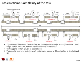 Page 4
Basic Decision-Complexity of the task
 Eight stations: one load/unload station A1, three identical single working stations A2, one
single station A3,A4,A5 and one flexible machine at station A6.
 Shifting parts system Sx, Sy at each station.
 Two parallel conveyor belts, in which station Ax is placed at B2 and pallets is circulating at
B1.
 