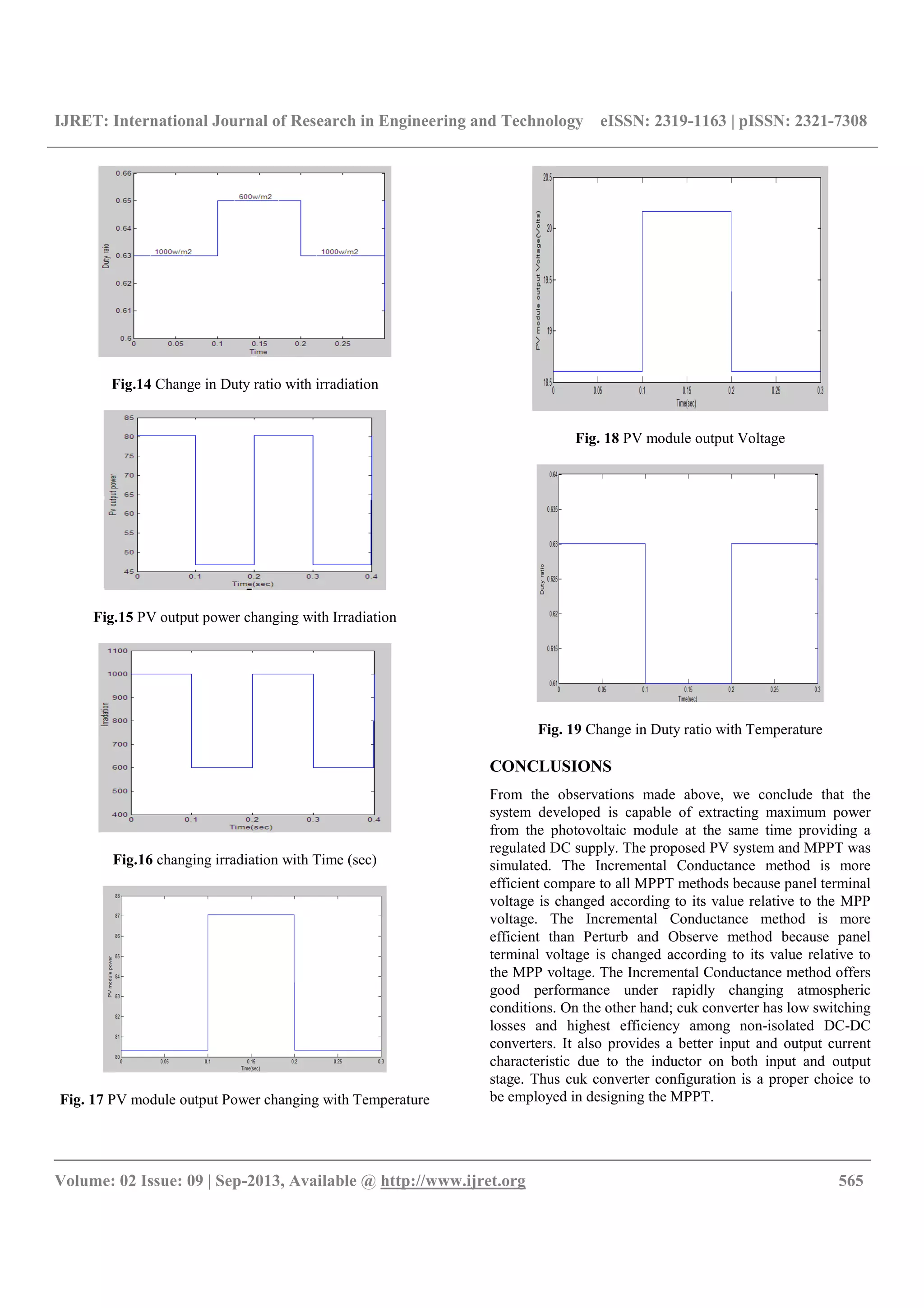 IJRET: International Journal of Research in Engineering and Technology eISSN: 2319-1163 | pISSN: 2321-7308
__________________________________________________________________________________________
Volume: 02 Issue: 09 | Sep-2013, Available @ http://www.ijret.org 565
Fig.14 Change in Duty ratio with irradiation
Fig.15 PV output power changing with Irradiation
Fig.16 changing irradiation with Time (sec)
Fig. 17 PV module output Power changing with Temperature
Fig. 18 PV module output Voltage
Fig. 19 Change in Duty ratio with Temperature
CONCLUSIONS
From the observations made above, we conclude that the
system developed is capable of extracting maximum power
from the photovoltaic module at the same time providing a
regulated DC supply. The proposed PV system and MPPT was
simulated. The Incremental Conductance method is more
efficient compare to all MPPT methods because panel terminal
voltage is changed according to its value relative to the MPP
voltage. The Incremental Conductance method is more
efficient than Perturb and Observe method because panel
terminal voltage is changed according to its value relative to
the MPP voltage. The Incremental Conductance method offers
good performance under rapidly changing atmospheric
conditions. On the other hand; cuk converter has low switching
losses and highest efficiency among non-isolated DC-DC
converters. It also provides a better input and output current
characteristic due to the inductor on both input and output
stage. Thus cuk converter configuration is a proper choice to
be employed in designing the MPPT.
 