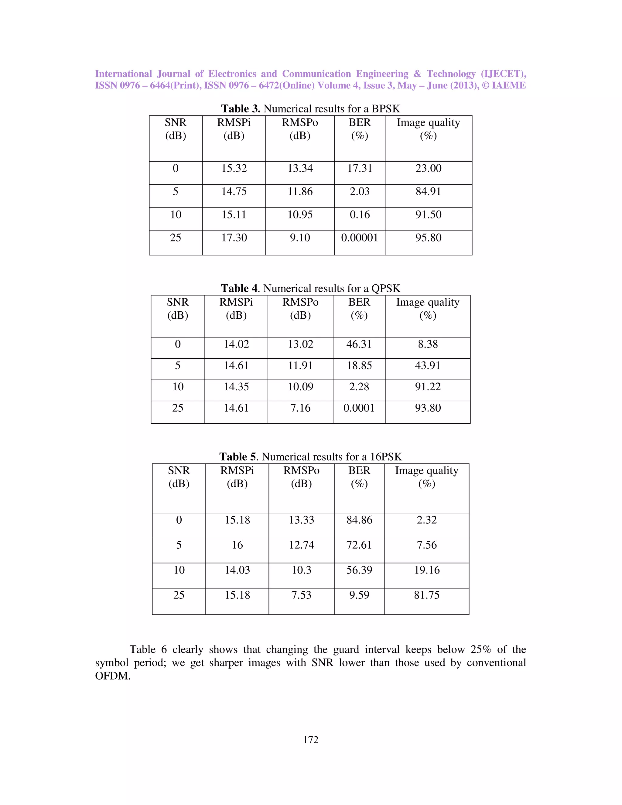 International Journal of Electronics and Communication Engineering & Technology (IJECET),
ISSN 0976 – 6464(Print), ISSN 0976 – 6472(Online) Volume 4, Issue 3, May – June (2013), © IAEME
172
Table 3. Numerical results for a BPSK
SNR
(dB)
RMSPi
(dB)
RMSPo
(dB)
BER
(%)
Image quality
(%)
0 15.32 13.34 17.31 23.00
5 14.75 11.86 2.03 84.91
10 15.11 10.95 0.16 91.50
25 17.30 9.10 0.00001 95.80
Table 4. Numerical results for a QPSK
SNR
(dB)
RMSPi
(dB)
RMSPo
(dB)
BER
(%)
Image quality
(%)
0 14.02 13.02 46.31 8.38
5 14.61 11.91 18.85 43.91
10 14.35 10.09 2.28 91.22
25 14.61 7.16 0.0001 93.80
Table 5. Numerical results for a 16PSK
SNR
(dB)
RMSPi
(dB)
RMSPo
(dB)
BER
(%)
Image quality
(%)
0 15.18 13.33 84.86 2.32
5 16 12.74 72.61 7.56
10 14.03 10.3 56.39 19.16
25 15.18 7.53 9.59 81.75
Table 6 clearly shows that changing the guard interval keeps below 25% of the
symbol period; we get sharper images with SNR lower than those used by conventional
OFDM.
 