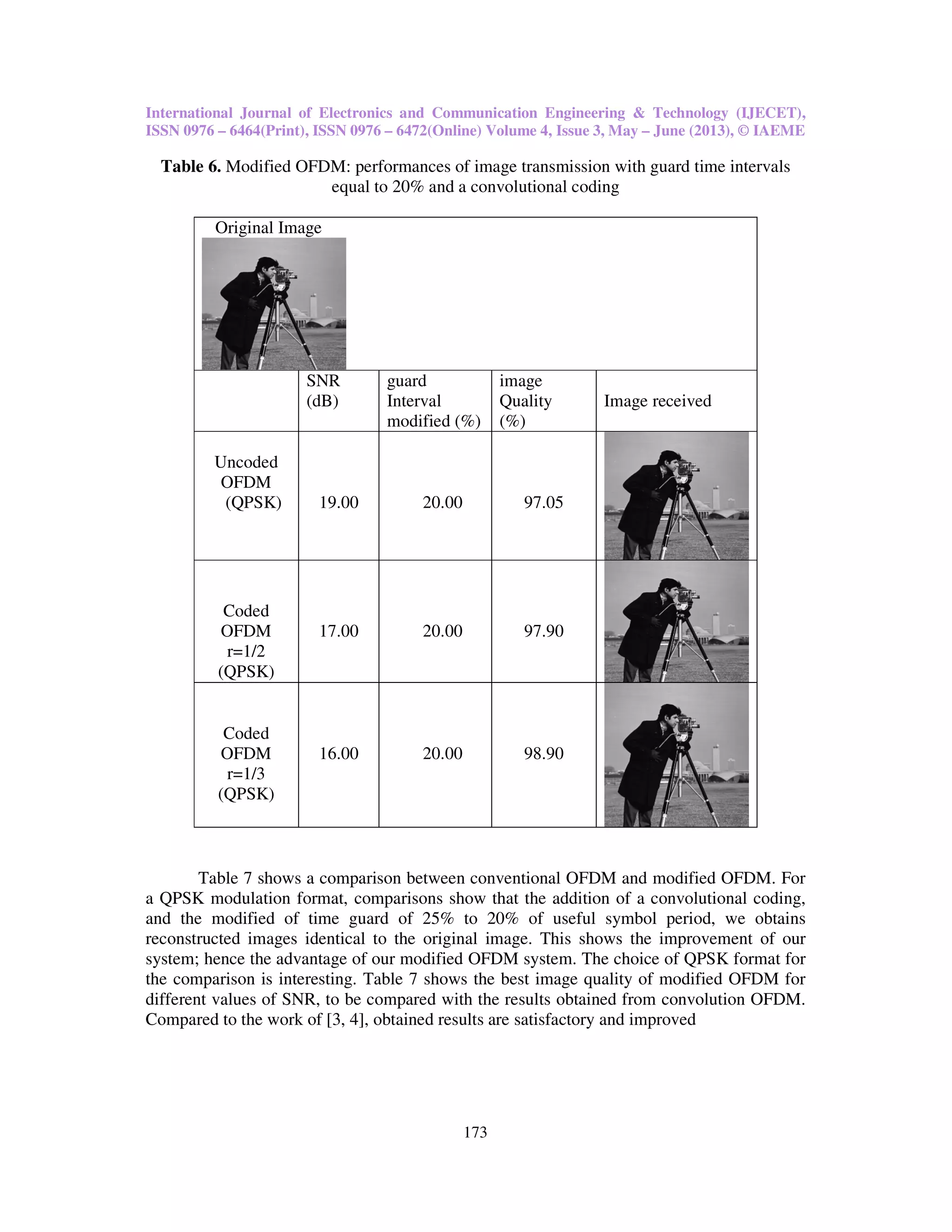 International Journal of Electronics and Communication Engineering & Technology (IJECET),
ISSN 0976 – 6464(Print), ISSN 0976 – 6472(Online) Volume 4, Issue 3, May – June (2013), © IAEME
173
Table 6. Modified OFDM: performances of image transmission with guard time intervals
equal to 20% and a convolutional coding
Original Image
SNR
(dB)
guard
Interval
modified (%)
image
Quality
(%)
Image received
Uncoded
OFDM
(QPSK) 19.00 20.00 97.05
Coded
OFDM
r=1/2
(QPSK)
17.00 20.00 97.90
Coded
OFDM
r=1/3
(QPSK)
16.00 20.00 98.90
Table 7 shows a comparison between conventional OFDM and modified OFDM. For
a QPSK modulation format, comparisons show that the addition of a convolutional coding,
and the modified of time guard of 25% to 20% of useful symbol period, we obtains
reconstructed images identical to the original image. This shows the improvement of our
system; hence the advantage of our modified OFDM system. The choice of QPSK format for
the comparison is interesting. Table 7 shows the best image quality of modified OFDM for
different values of SNR, to be compared with the results obtained from convolution OFDM.
Compared to the work of [3, 4], obtained results are satisfactory and improved
 