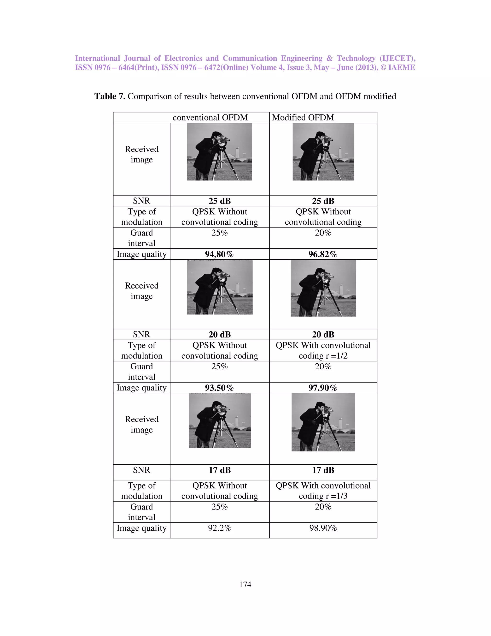 International Journal of Electronics and Communication Engineering & Technology (IJECET),
ISSN 0976 – 6464(Print), ISSN 0976 – 6472(Online) Volume 4, Issue 3, May – June (2013), © IAEME
174
Table 7. Comparison of results between conventional OFDM and OFDM modified
conventional OFDM Modified OFDM
Received
image
SNR 25 dB 25 dB
Type of
modulation
QPSK Without
convolutional coding
QPSK Without
convolutional coding
Guard
interval
25% 20%
Image quality 94,80% 96.82%
Received
image
SNR 20 dB 20 dB
Type of
modulation
QPSK Without
convolutional coding
QPSK With convolutional
coding r =1/2
Guard
interval
25% 20%
Image quality 93.50% 97.90%
Received
image
SNR 17 dB 17 dB
Type of
modulation
QPSK Without
convolutional coding
QPSK With convolutional
coding r =1/3
Guard
interval
25% 20%
Image quality 92.2% 98.90%
 
