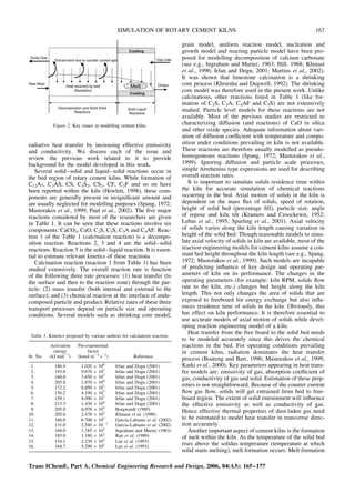 radiative heat transfer by increasing effective emissivity
and conductivity. We discuss each of the issue and
review the previous work related to it to provide
background for the model developed in this work.
Several solid–solid and liquid–solid reactions occur in
the bed region of rotary cement kilns. While formation of
C12A7, C2AS, CS, C3S2, CS2, CF, C2F and so on have
been reported within the kiln (Hewlett, 1998), these com-
ponents are generally present in insignificant amount and
are usually neglected for modelling purposes (Spang, 1972;
Mastorakos et al., 1999; Paul et al., 2002). The five major
reactions considered by most of the researchers are given
in Table 1. It can be seen that these reactions involve six
components: CaCO3, CaO, C2S, C3S, C3A and C4AF. Reac-
tion 1 of the Table 1 (calcination reaction) is a decompo-
sition reaction. Reactions 2, 3 and 4 are the solid–solid
reactions. Reaction 5 is the solid–liquid reaction. It is essen-
tial to estimate relevant kinetics of these reactions.
Calcination reaction (reaction 1 from Table 1) has been
studied extensively. The overall reaction rate is function
of the following three rate processes: (1) heat transfer (to
the surface and then to the reaction zone) through the par-
ticle: (2) mass transfer (both internal and external to the
surface); and (3) chemical reaction at the interface of unde-
composed particle and product. Relative rates of these three
transport processes depend on particle size and operating
conditions. Several models such as shrinking core model,
grain model, uniform reaction model, nucleation and
growth model and reacting particle model have been pro-
posed for modelling decomposition of calcium carbonate
(see e.g., Ingraham and Marier, 1963; Hill, 1968; Khinast
et al., 1996; Irfan and Dogu, 2001; Martins et al., 2002).
It was shown that limestone calcination is a shrinking
core process (Khraisha and Dugwell, 1992). The shrinking
core model was therefore used in the present work. Unlike
calcinations, other reactions listed in Table 1 (like for-
mation of C2S, C3A, C4AF and C3S) are not extensively
studied. Particle level models for these reactions are not
available. Most of the previous studies are restricted to
characterizing diffusion (and reactions) of CaO in silica
and other oxide species. Adequate information about vari-
ation of diffusion coefficient with temperature and compo-
sition under conditions prevailing in kiln is not available.
These reactions are therefore usually modelled as pseudo-
homogeneous reactions (Spang, 1972; Mastorakos et al.,
1999). Ignoring diffusion and particle scale processes,
simple Arrehenius type expressions are used for describing
overall reaction rates.
It is important to simulate solids residence time within
the kiln for accurate simulation of chemical reactions
occurring in the bed. Axial motion of solids in the kiln is
dependent on the mass flux of solids, speed of rotation,
height of solid bed (percentage fill), particle size, angle
of repose and kiln tilt (Kramers and Croockewit, 1952;
Lebas et al., 1995; Spurling et al., 2001). Axial velocity
of solids varies along the kiln length causing variation in
height of the solid bed. Though reasonable models to simu-
late axial velocity of solids in kiln are available, most of the
reaction engineering models for cement kilns assume a con-
stant bed height throughout the kiln length (see e.g., Spang,
1972; Mastorakos et al., 1999). Such models are incapable
of predicting influence of key design and operating par-
ameters of kiln on its performance. The changes in the
operating parameters (for example: kiln RPM, solids flow
rate to the kiln, etc.) changes bed height along the kiln
length. This not only changes the area of solids that are
exposed to freeboard for energy exchange but also influ-
ences residence time of solids in the kiln. Obviously, this
has effect on kiln performance. It is therefore essential to
use accurate models of axial motion of solids while devel-
oping reaction engineering model of a kiln.
Heat transfer from the free board to the solid bed needs
to be modeled accurately since this drives the chemical
reactions in the bed. For operating conditions prevailing
in cement kilns, radiation dominates the heat transfer
process (Boateng and Barr, 1996; Mastorakos et al., 1999;
Karki et al., 2000). Key parameters appearing in heat trans-
fer models are: emissivity of gas, absorption coefficient of
gas, conductivity of gas and solid. Estimation of these prop-
erties is not straightforward. Because of the counter current
flow gas flow, solids will get entrained from bed to free-
board region. The extent of solid entrainment will influence
the effective emissivity as well as conductivity of gas.
Hence effective thermal properties of dust-laden gas need
to be estimated to model heat transfer in transverse direc-
tion accurately.
Another important aspect of cement kilns is the formation
of melt within the kiln. As the temperature of the solid bed
rises above the solidus temperature (temperature at which
solid starts melting), melt formation occurs. Melt formation
Figure 2. Key issues in modelling cement kilns.
Table 1. Kinetics proposed by various authors for calcination reaction.
Sr. No.
Activation
energy
(kJ mol21
)
Pre-exponential
factor
(kmol m22
s21
) Reference
1. 186.9 1.020  108
Irfan and Dogu (2001)
2. 193.6 9.670  107
Irfan and Dogu (2001)
3. 160.0 3.650  107
Irfan and Dogu (2001)
4. 205.8 1.070  108
Irfan and Dogu (2001)
5. 172.2 6.050  107
Irfan and Dogu (2001)
6. 156.2 4.190  107
Irfan and Dogu (2001)
7. 159.1 4.090  107
Irfan and Dogu (2001)
8. 213.3 1.430  108
Irfan and Dogu (2001)
9. 205.0 6.078  104
Borgwardt (1985)
10. 205.0 2.470  102
Khinast et al. (1996)
11. 166.0 6.700  103
Garcia-Labiano et al. (2002)
12. 131.0 2.540  1021
Garcia-Labiano et al. (2002)
13. 169.0 1.185  103
Ingraham and Marier (1963)
14. 185.0 1.180  103
Rao et al. (1989)
15. 154.1 2.230  102
Lee et al. (1993)
16. 164.7 5.290  102
Lee et al. (1993)
Trans IChemE, Part A, Chemical Engineering Research and Design, 2006, 84(A3): 165–177
SIMULATION OF ROTARY CEMENT KILNS 167
 