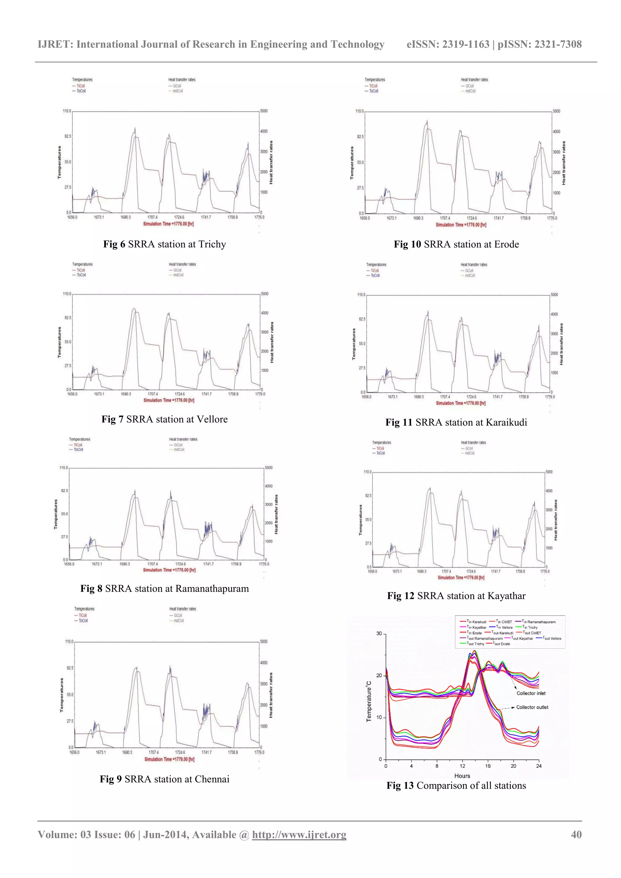 IJRET: International Journal of Research in Engineering and Technology eISSN: 2319-1163 | pISSN: 2321-7308
_______________________________________________________________________________________
Volume: 03 Issue: 06 | Jun-2014, Available @ http://www.ijret.org 40
Fig 6 SRRA station at Trichy
Fig 7 SRRA station at Vellore
Fig 8 SRRA station at Ramanathapuram
Fig 9 SRRA station at Chennai
Fig 10 SRRA station at Erode
Fig 11 SRRA station at Karaikudi
Fig 12 SRRA station at Kayathar
Fig 13 Comparison of all stations
 