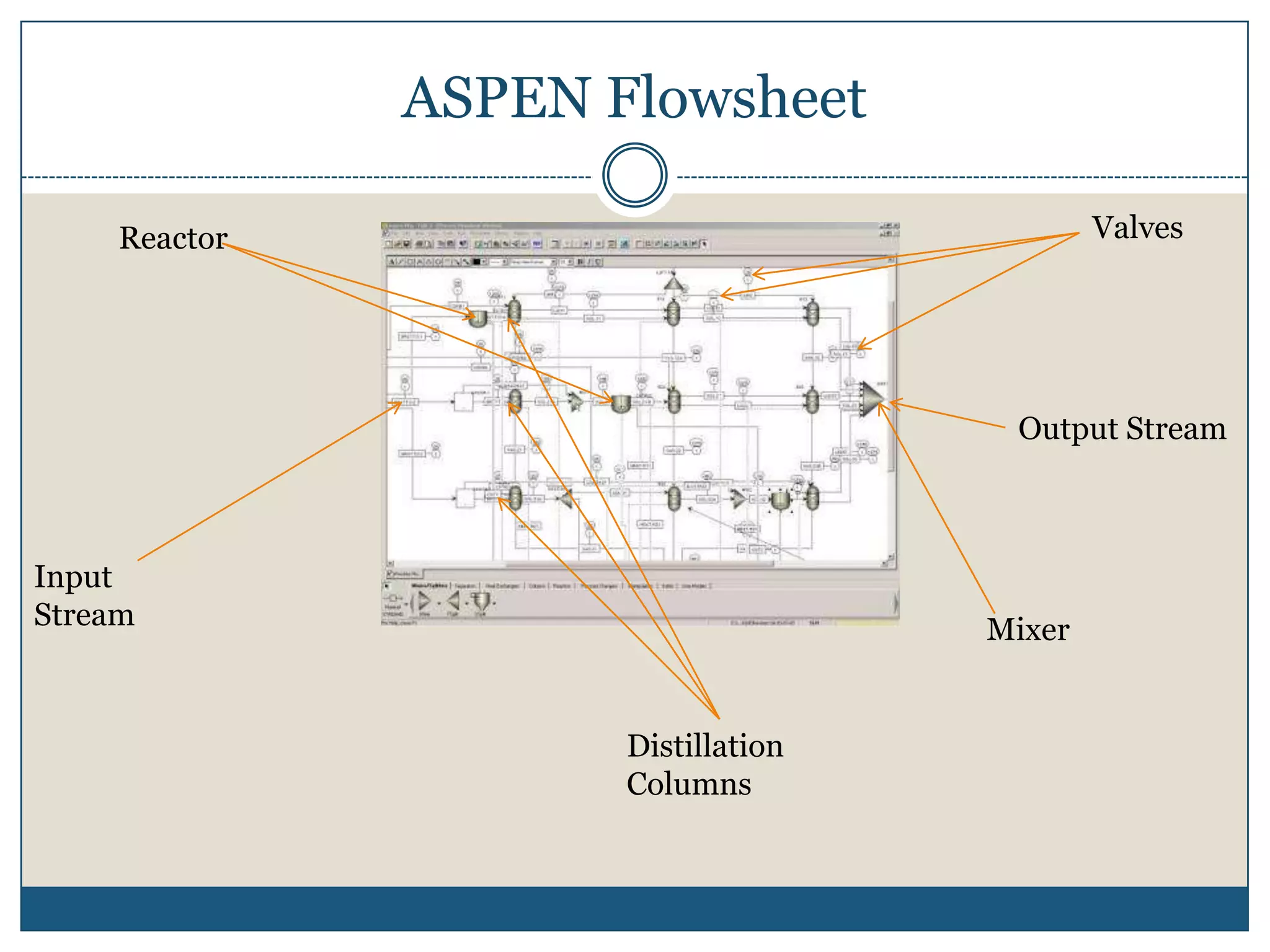 ASPEN FlowsheetValvesReactorOutput StreamInput StreamMixerDistillation Columns