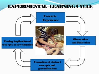 Concrete
Experience
Testing implication
of
concepts in new
situation
Observation
and Reflection
Formation of abstract
concepts and
generalizations
Concrete
Experience
Observation
and Reflection
Formation of abstract
concepts and
generalizations
Testing implication of
concepts in new situation
EXPERIMENTAL LEARNING CYCLE
 