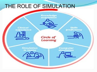 THE ROLE OF SIMULATION
 