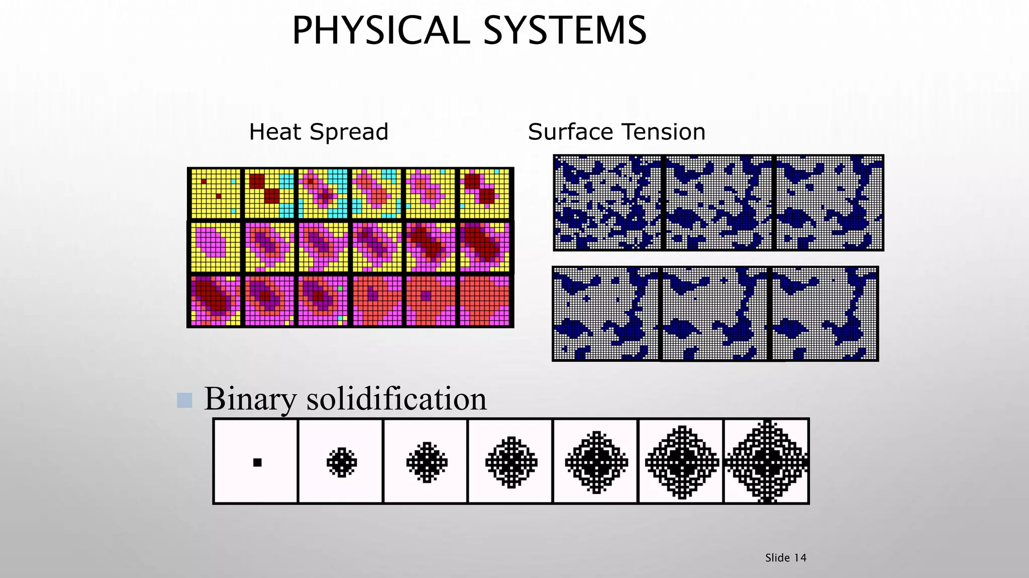 Slide 14
PHYSICAL SYSTEMS
Heat Spread Surface Tension
 Binary solidification
 
