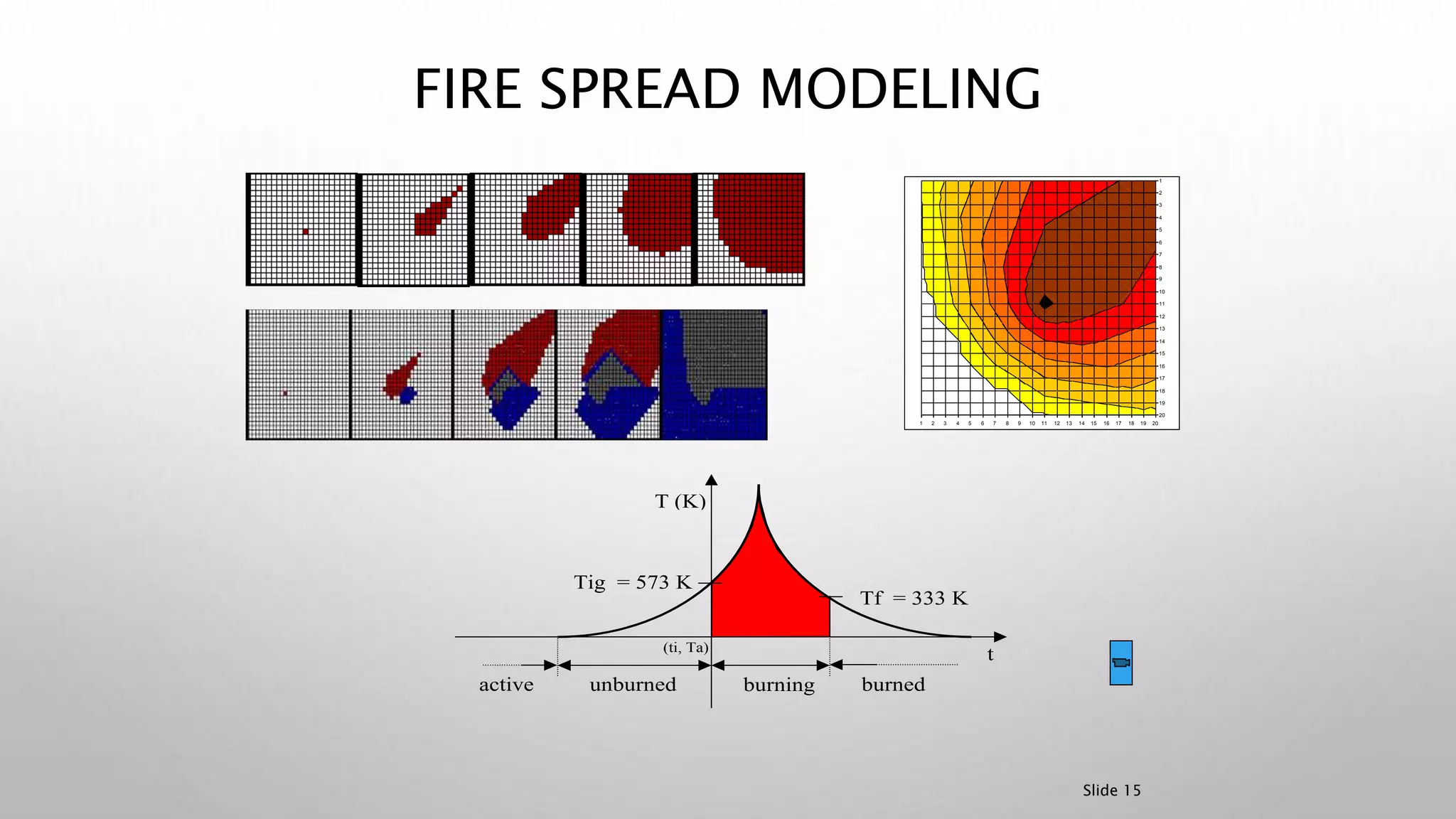 Slide 15
FIRE SPREAD MODELING
1 2 3 4 5 6 7 8 9 10 11 12 13 14 15 16 17 18 19 20
1
2
3
4
5
6
7
8
9
10
11
12
13
14
15
16
17
18
19
20
t(ti, Ta)
active
Tf = 333 K
Tig = 573 K
T (K)
unburned burnedburning
 