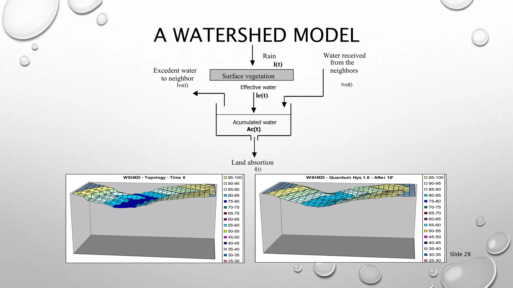 Slide 28
A WATERSHED MODEL
Surface vegetation
Rain
Waterl(t)
Effective water
le(t)
Acumulated water
Ac(t)
Excedent water
flowingto neighbor
landslvs(t)
Land absortion
water f(t)
Water received
byfrom the
neighbors
lve(t)
WSHED - Topology - Time 0 95-100
90-95
85-90
80-85
75-80
70-75
65-70
60-65
55-60
50-55
45-50
40-45
35-40
30-35
25-30
20-25
WSHED - Quantum Hys 1.0 - After 10' 95-100
90-95
85-90
80-85
75-80
70-75
65-70
60-65
55-60
50-55
45-50
40-45
35-40
30-35
25-30
20-25
 