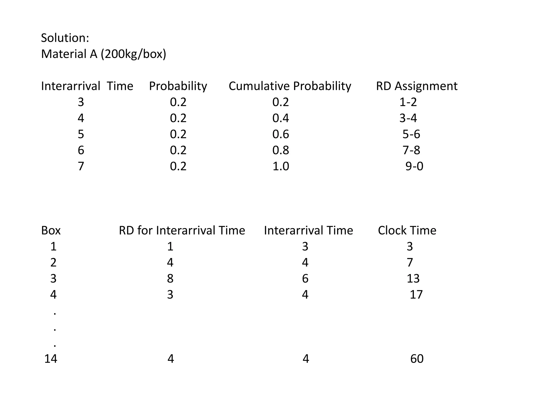 Solution:
Material A (200kg/box)
Interarrival Time Probability Cumulative Probability RD Assignment
3 0.2 0.2 1-2
4 0.2 0.4 3-4
5 0.2 0.6 5-6
6 0.2 0.8 7-8
7 0.2 1.0 9-0
Box RD for Interarrival Time Interarrival Time Clock Time
1 1 3 3
2 4 4 7
3 8 6 13
4 3 4 17
.
.
.
14 4 4 60
 