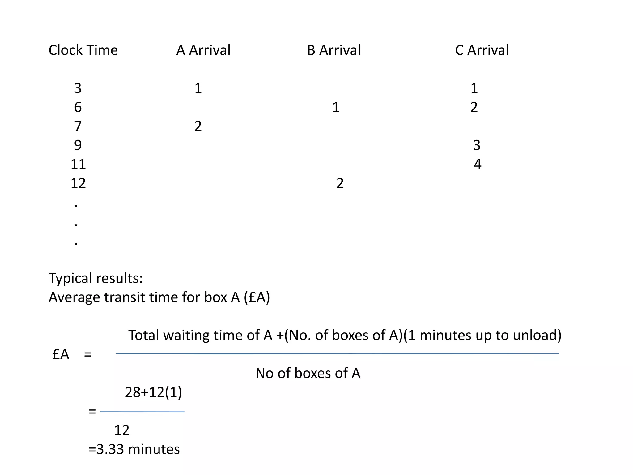 Clock Time A Arrival B Arrival C Arrival
3 1 1
6 1 2
7 2
9 3
11 4
12 2
.
.
.
Typical results:
Average transit time for box A (£A)
Total waiting time of A +(No. of boxes of A)(1 minutes up to unload)
£A =
No of boxes of A
28+12(1)
=
12
=3.33 minutes
 