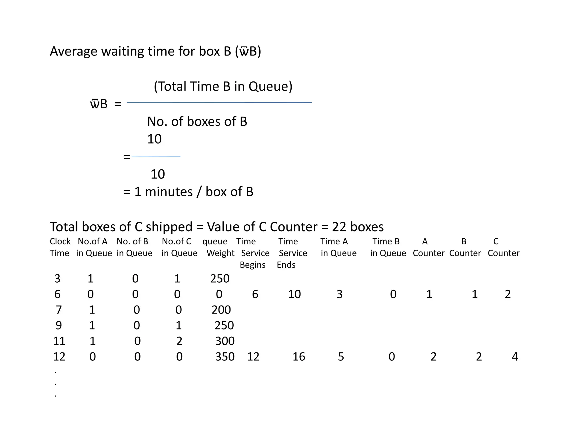 Average waiting time for box B (ѿB)
(Total Time B in Queue)
ѿB =
No. of boxes of B
10
=
10
= 1 minutes / box of B
Total boxes of C shipped = Value of C Counter = 22 boxes
Clock No.of A No. of B No.of C queue Time Time Time A Time B A B C
Time in Queue in Queue in Queue Weight Service Service in Queue in Queue Counter Counter Counter
Begins Ends
3 1 0 1 250
6 0 0 0 0 6 10 3 0 1 1 2
7 1 0 0 200
9 1 0 1 250
11 1 0 2 300
12 0 0 0 350 12 16 5 0 2 2 4
.
.
.
 