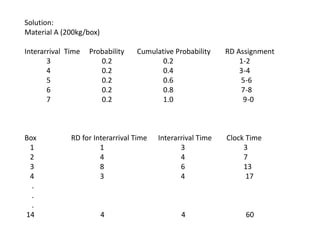 Solution:
Material A (200kg/box)
Interarrival Time Probability Cumulative Probability RD Assignment
3 0.2 0.2 1-2
4 0.2 0.4 3-4
5 0.2 0.6 5-6
6 0.2 0.8 7-8
7 0.2 1.0 9-0
Box RD for Interarrival Time Interarrival Time Clock Time
1 1 3 3
2 4 4 7
3 8 6 13
4 3 4 17
.
.
.
14 4 4 60
 