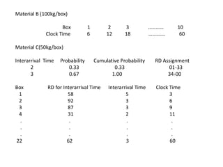 Material B (100kg/box)
Box 1 2 3 ………… 10
Clock Time 6 12 18 …………. 60
Material C(50kg/box)
Interarrival Time Probability Cumulative Probability RD Assignment
2 0.33 0.33 01-33
3 0.67 1.00 34-00
Box RD for Interarrival Time Interarrival Time Clock Time
1 58 5 3
2 92 3 6
3 87 3 9
4 31 2 11
. . . .
. . . .
. . . .
22 62 3 60
 