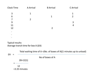 Clock Time A Arrival B Arrival C Arrival
3 1 1
6 1 2
7 2
9 3
11 4
12 2
.
.
.
Typical results:
Average transit time for box A (£A)
Total waiting time of A +(No. of boxes of A)(1 minutes up to unload)
£A =
No of boxes of A
28+12(1)
=
12
=3.33 minutes
 