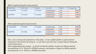 Before implementing the improvements
After implementing the improvements
Here , the to increase the productivity of the plant , we have added another A-grade material
storage bin to the facility. By doing so , we are able to provide more A-grade material during the
cycle of the process.
After implementing this strategy , we found out that the number of ingots for 600-kg material
increased from 8 to 9. Which is a 12.5% increment. And number of ingots for 400-kg material
increased from 3 to 4. Which is a 33.33% increment.
 