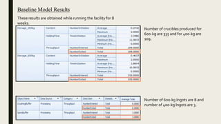 Baseline Model Results
These results are obtained while running the facility for 8
weeks.
Number of crucibles produced for
600-kg are 335 and for 400-kg are
109.
Number of 600-kg Ingots are 8 and
number of 400-kg Ingots are 3.
 