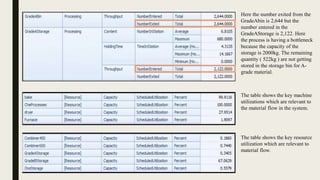 Here the number exited from the
GradeAbin is 2,644 but the
number entered in the
GradeAStorage is 2,122. Here
the process is having a bottleneck
because the capacity of the
storage is 2000kg. The remaining
quantity ( 522kg ) are not getting
stored in the storage bin for A-
grade material.
The table shows the key machine
utilizations which are relevant to
the material flow in the system.
The table shows the key resource
utilization which are relevant to
material flow.
 