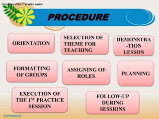 PROCEDURE
ORIENTATION
SELECTION OF
THEME FOR
TEACHING
DEMONSTRA
-TION
LESSON
FORMATTING
OF GROUPS
ASSIGNING OF
ROLES PLANNING
EXECUTION OF
THE 1ST PRACTICE
SESSION
FOLLOW-UP
DURING
SESSIONS
•Execution of the I st practice session
•Execution of the I st practice session
 