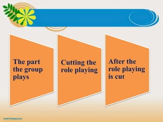 The part
the group
plays
Cutting the
role playing
After the
role playing
is cut
 