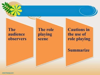 The
audience
observers
The role
playing
scene
Cautions in
the use of
role playing
Summarize
 