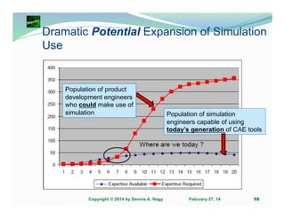 Dramatic Potential Expansion of Simulation
Use

Population of product
development engineers
who could make use of
simulation

Copyright © 2014 by Dennis A. Nagy

Population of simulation
engineers capable of using
today’s generation of CAE tools

February 27, 14

10

 