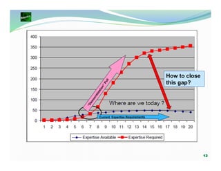 How to close
this gap?

Current Expertise Requirements

12

 