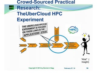Crowd-Sourced Practical
Research:
TheUberCloud HPC
Experiment
Computer Hardware
and Infrastructure

Mathematics

Researc
h

Software
Development

Application
s

Use for
Product and
Process

Improvemen
t

“Aha!” (
Insight)
Copyright © 2014 by Dennis A. Nagy

February 27, 14

16

 