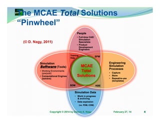 People
• Full-time CAE/
Simulation
Specialists
• Product
Development
Engineers

(© D. Nagy, 2011)

Training
Help

SPM

Engineering
Simulation
Processes

Simulation

Software (Tools)
• Working Environments
(pre/post)
• Computational Engines
(solvers)

• Capture
• Store
• Repeat/re-use
(templates)

SDM

KBE

Simulation Data
• Work in progress
& archiving
• Data explosion
(vs. PDM, CDM)

Copyright © 2014 by Dennis A. Nagy

February 27, 14

4

 