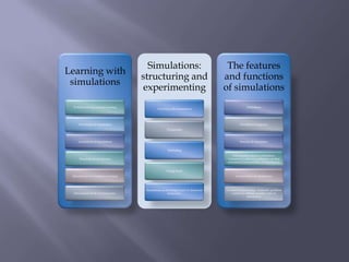 Simulations:                                   The features
Learning with
                                      structuring and                                 and functions
 simulations
                                      experimenting                                   of simulations
 Problem solving content learning                                                                    Definitions
                                               Teaching with simulations




    Advantages of simulations                                                                   Simulation categories
                                                       Preparation



     Limitations of simulations                                                                 Sources of simulation

                                                       Debriefing
                                                                                          Educational software publishers.
      Simulaltions for sicience                                                        Commercial software publishers on-line
                                                                                       simulationCharacteristics of Simultaions


                                                      Group work
 Simulations for workplace training                                                          Caracteristics of simulations



                                       Simulations as an integral part of classroom   A vision of knowledge. Authentic problem
  Simulations for K-12 classrooms.                     instruction.                       context or setting variable rules of
                                                                                                      interaction.
 