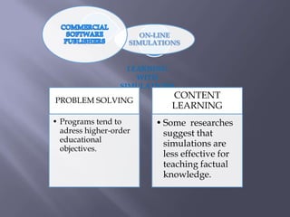 LEARNING
                      WITH
                  SIMULATIONS
                             CONTENT
PROBLEM SOLVING
                             LEARNING
• Programs tend to       • Some researches
  adress higher-order      suggest that
  educational
                           simulations are
  objectives.
                           less effective for
                           teaching factual
                           knowledge.
 
