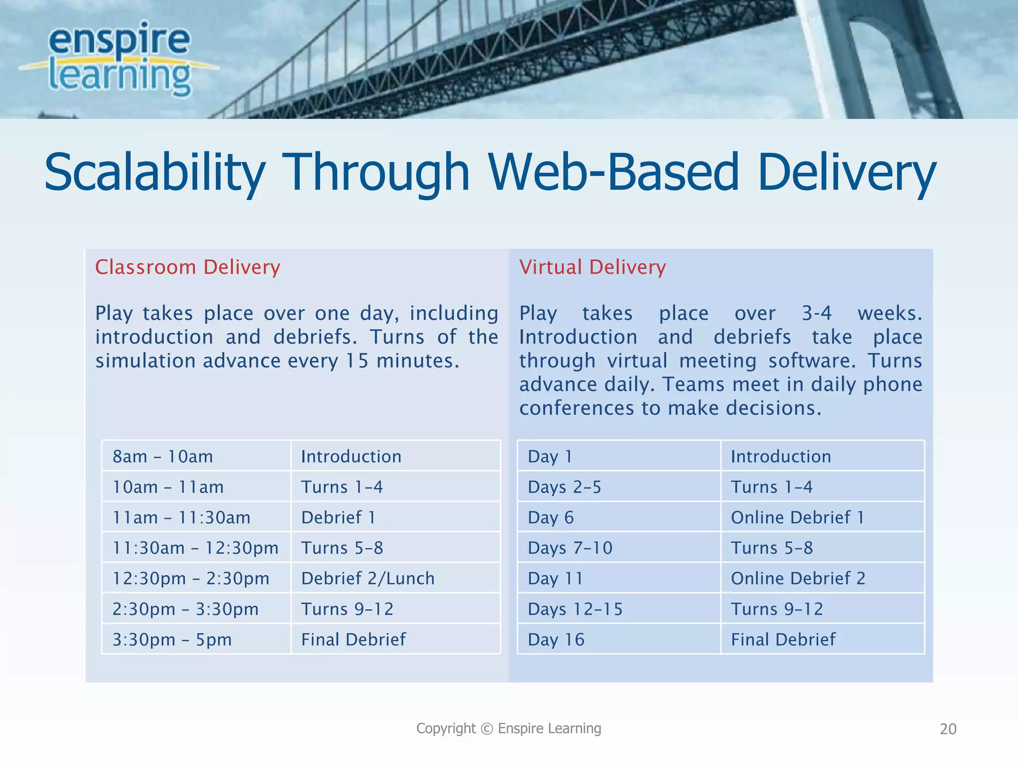 Scalability Through Web-Based Delivery Copyright © Enspire Learning Classroom Delivery Virtual Delivery Play takes place over one day, including introduction and debriefs. Turns of the simulation advance every 15 minutes. Play takes place over 3-4 weeks. Introduction and debriefs take place through virtual meeting software. Turns advance daily. Teams meet in daily phone conferences to make decisions. 8am – 10am Introduction  10am – 11am Turns 1–4 11am – 11:30am Debrief 1 11:30am – 12:30pm Turns 5–8 12:30pm – 2:30pm Debrief 2/Lunch 2:30pm – 3:30pm Turns 9–12 3:30pm – 5pm Final Debrief Day 1 Introduction  Days 2–5 Turns 1–4 Day 6  Online Debrief 1 Days 7–10 Turns 5–8 Day 11 Online Debrief 2 Days 12–15 Turns 9–12 Day 16 Final Debrief 