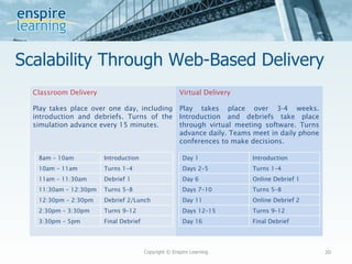 Scalability Through Web-Based Delivery Copyright © Enspire Learning Classroom Delivery Virtual Delivery Play takes place over one day, including introduction and debriefs. Turns of the simulation advance every 15 minutes. Play takes place over 3-4 weeks. Introduction and debriefs take place through virtual meeting software. Turns advance daily. Teams meet in daily phone conferences to make decisions. 8am – 10am Introduction  10am – 11am Turns 1–4 11am – 11:30am Debrief 1 11:30am – 12:30pm Turns 5–8 12:30pm – 2:30pm Debrief 2/Lunch 2:30pm – 3:30pm Turns 9–12 3:30pm – 5pm Final Debrief Day 1 Introduction  Days 2–5 Turns 1–4 Day 6  Online Debrief 1 Days 7–10 Turns 5–8 Day 11 Online Debrief 2 Days 12–15 Turns 9–12 Day 16 Final Debrief 