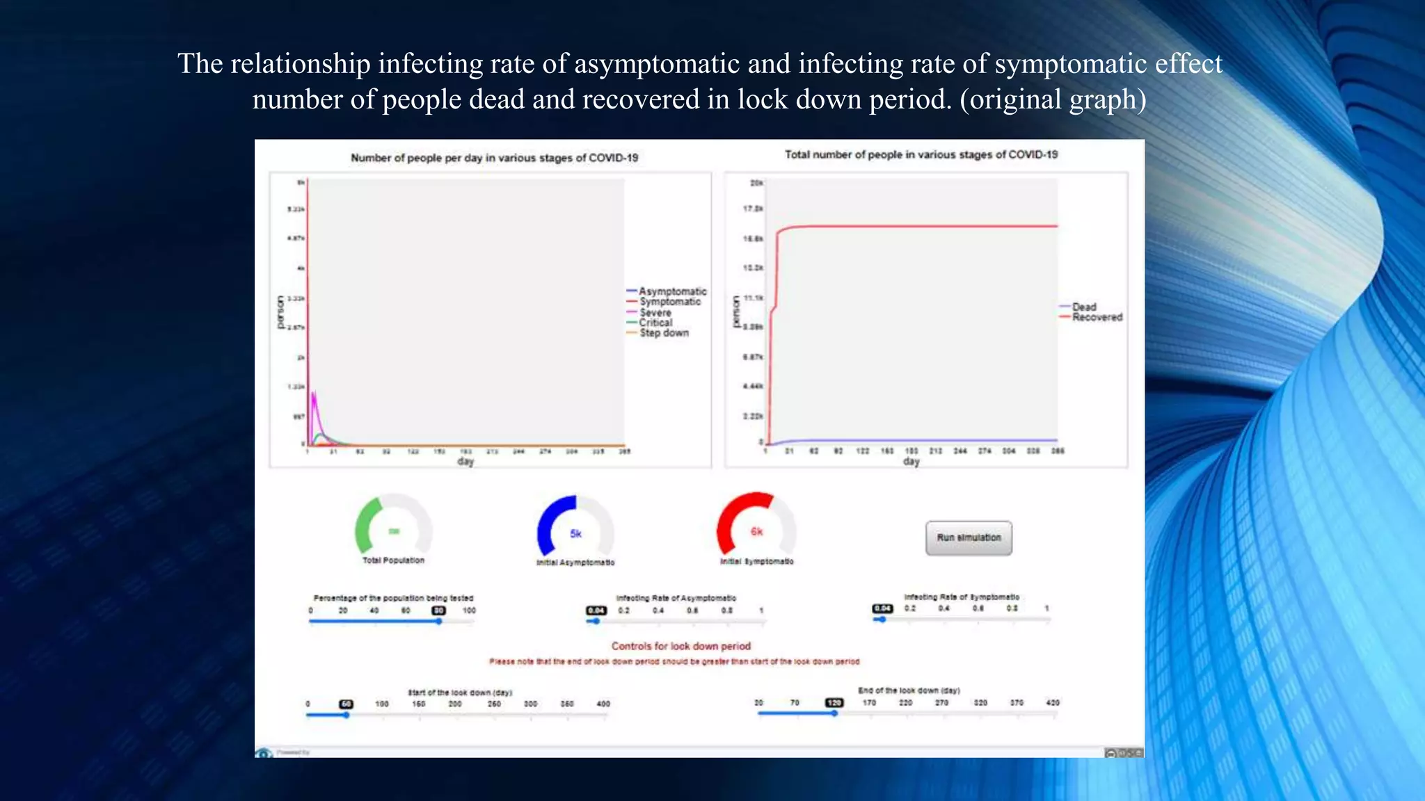 The relationship infecting rate of asymptomatic and infecting rate of symptomatic effect
number of people dead and recovered in lock down period. (original graph)
 