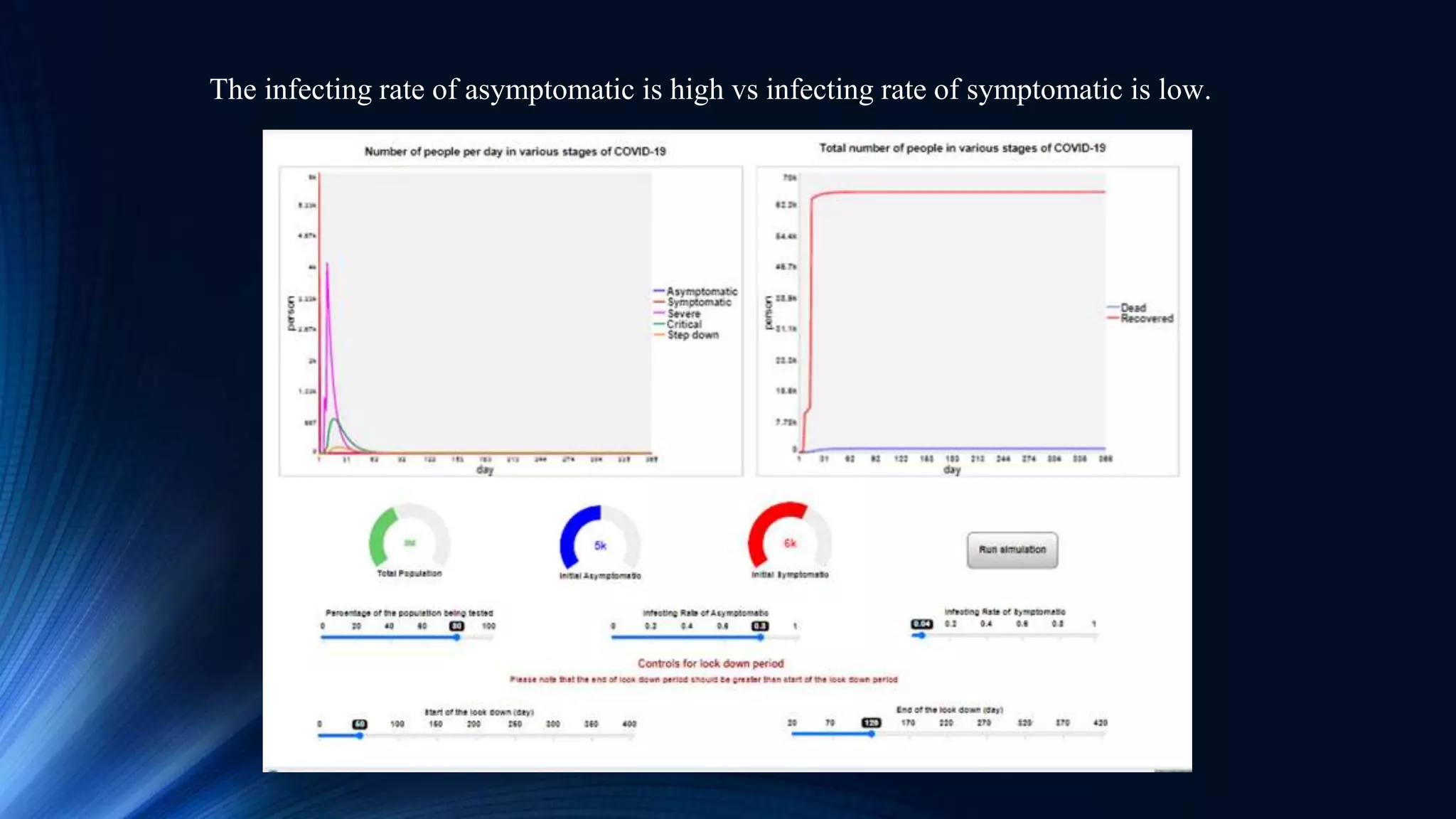 The infecting rate of asymptomatic is high vs infecting rate of symptomatic is low.
 