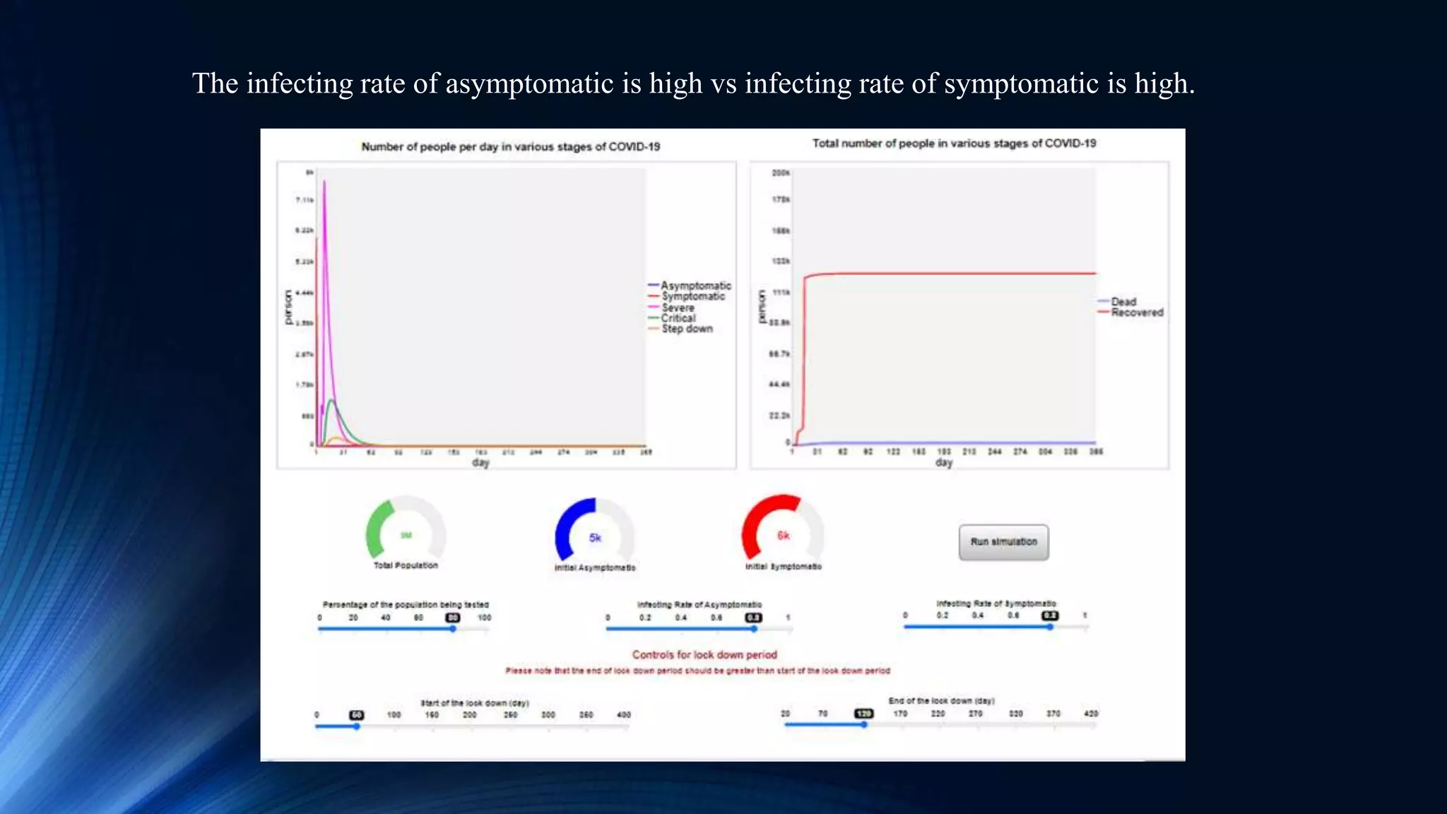 The infecting rate of asymptomatic is high vs infecting rate of symptomatic is high.
 