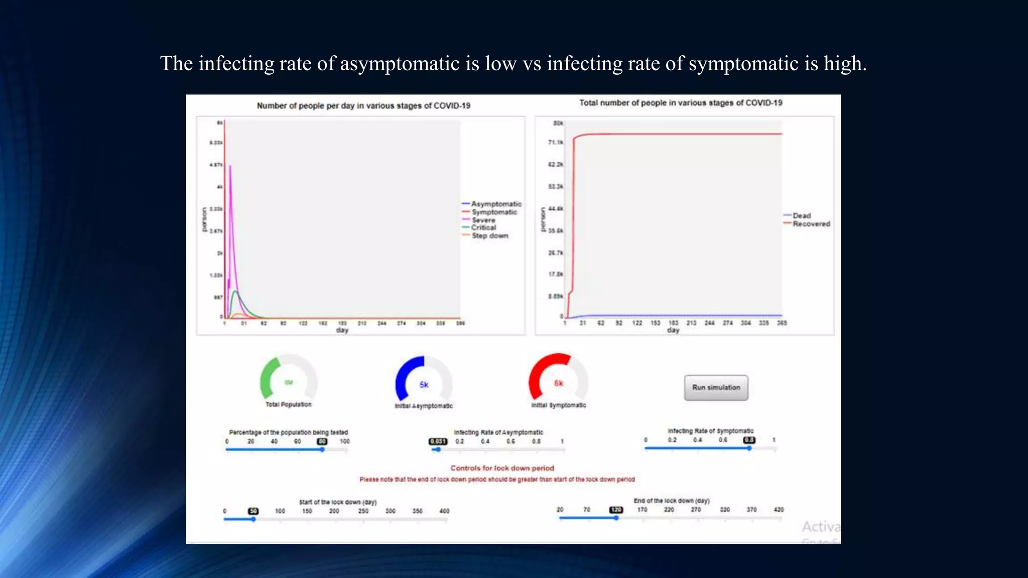 The infecting rate of asymptomatic is low vs infecting rate of symptomatic is high.
 
