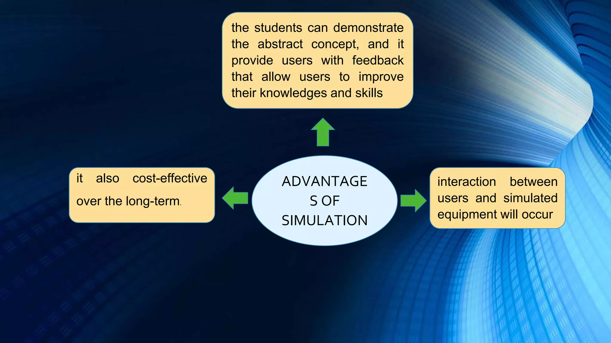 interaction between
users and simulated
equipment will occur
it also cost-effective
over the long-term.
the students can demonstrate
the abstract concept, and it
provide users with feedback
that allow users to improve
their knowledges and skills
ADVANTAGE
S OF
SIMULATION
 