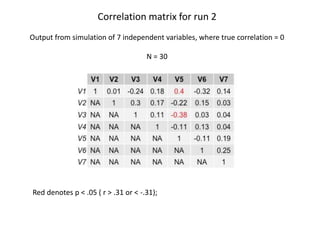 Correlation matrix for run 2
Output from simulation of 7 independent variables, where true correlation = 0
N = 30
Red denotes p < .05 ( r > .31 or < -.31);
 