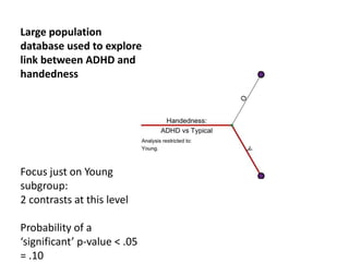 Focus just on Young
subgroup:
2 contrasts at this level
Probability of a
‘significant’ p-value < .05
= .10
Large population
database used to explore
link between ADHD and
handedness
 