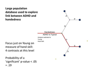 Focus just on Young on
measure of hand skill:
4 contrasts at this level
Probability of a
‘significant’ p-value < .05
= .19
Large population
database used to explore
link between ADHD and
handedness
 