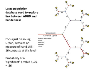 Focus just on Young,
Urban, Females on
measure of hand skill:
16 contrasts at this level
Probability of a
‘significant’ p-value < .05
= .56
Large population
database used to explore
link between ADHD and
handedness
 