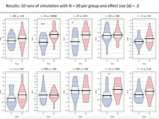 Results: 10 runs of simulation with N = 20 per group and effect size (d) = .3
** *
*
 