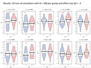 Results: 10 runs of simulation with N = 100 per group and effect size (d) = .3
**
* * **
* *
 