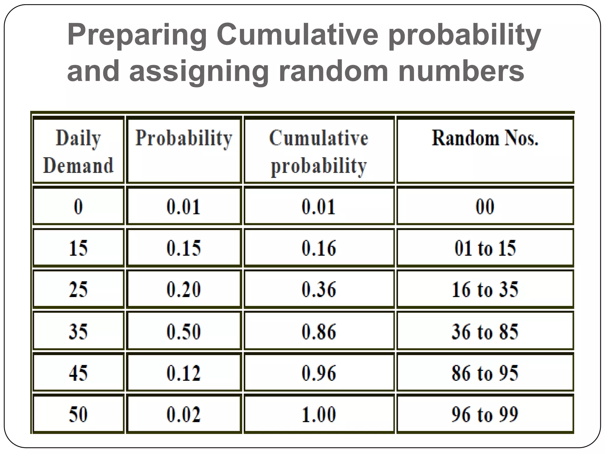 Preparing Cumulative probability
and assigning random numbers
 